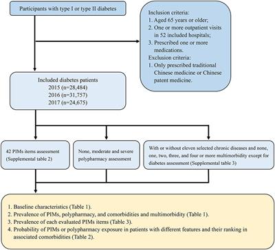 Prevalence of potentially inappropriate medications and association with comorbidities in older adults with diabetes in an outpatient visitation setting